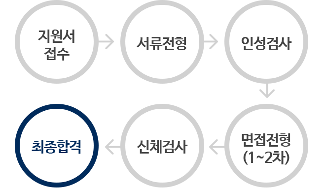 채용절차