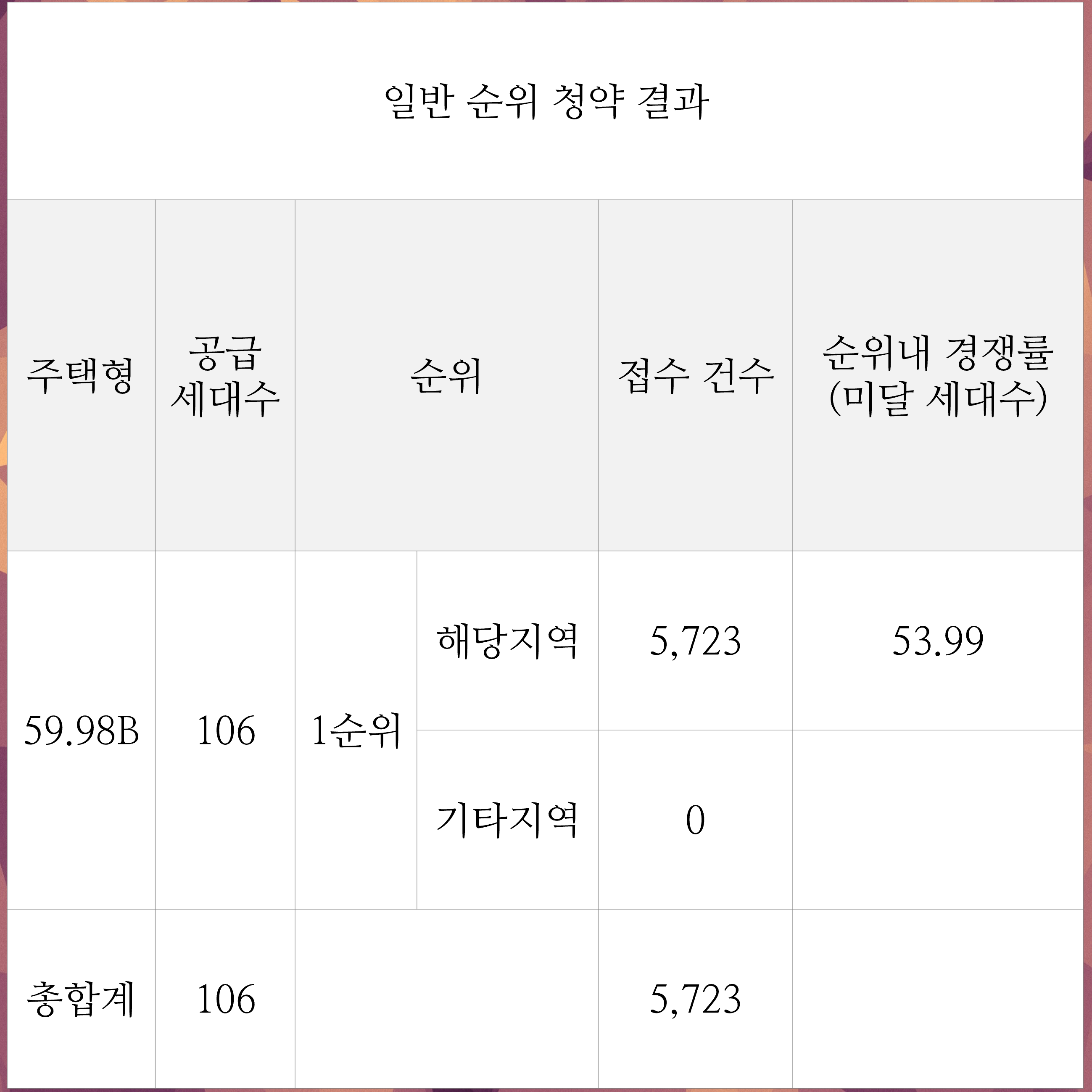  강동 헤리티지 자이 청약 경쟁률 결과 및 분양가 평면도
