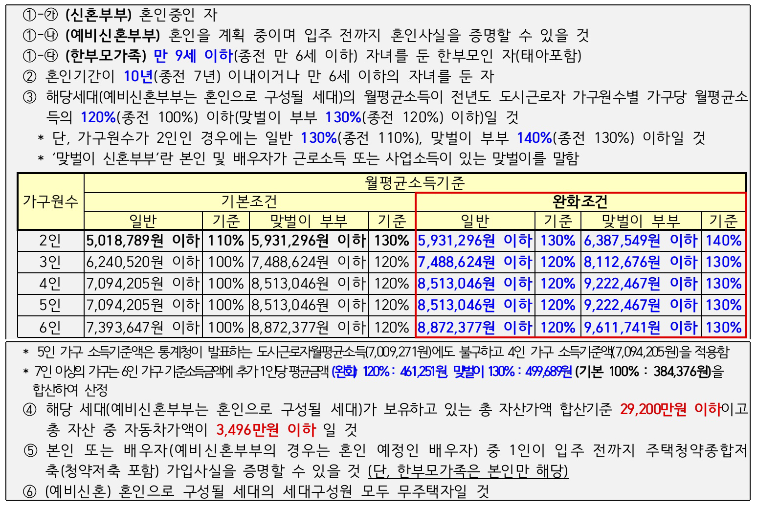 신혼부부계층-상세신청자격