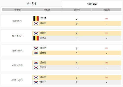 SK렌터카 PBA 월드 챔피언십 2022 - 김종원 당구선수