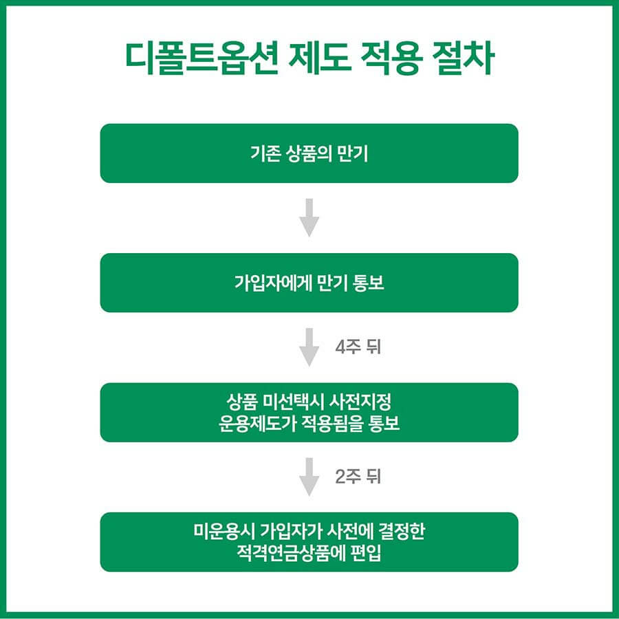 디폴트옵션 제도적용절차