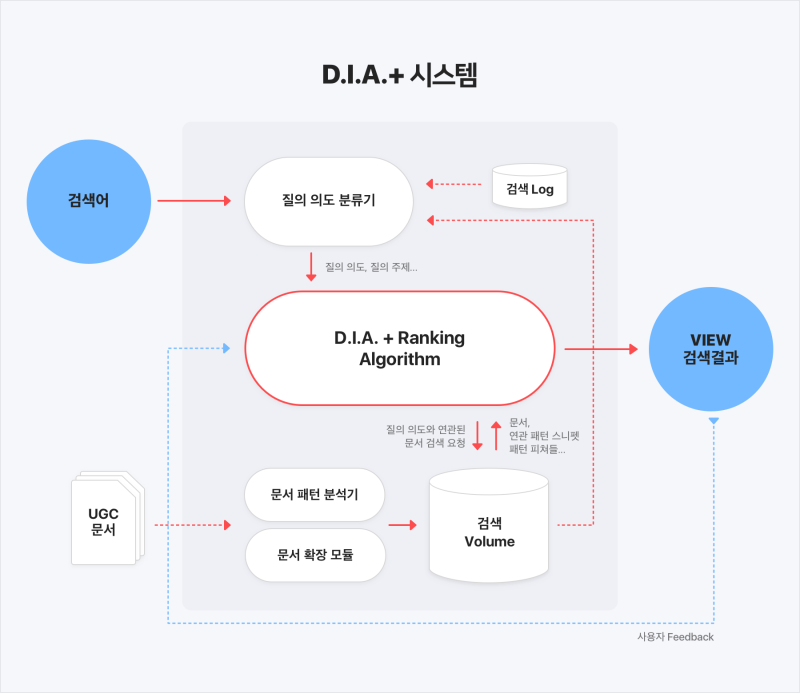  VIEW 검색에서 진짜 정보를 찾기 위한 D.I.A.+ 알고리즘의 변화를 소개합니다.