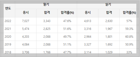 산업위생관리기사-합격률