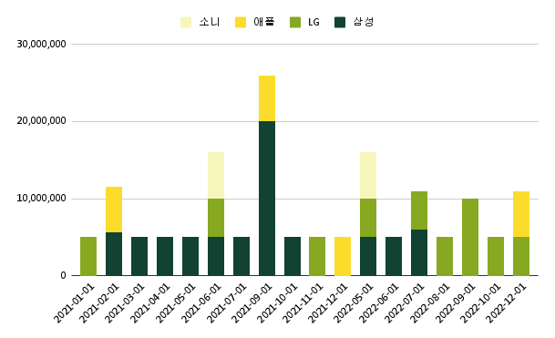 구매월_ 제조사 별 합계_ 500만원 이상_시각화