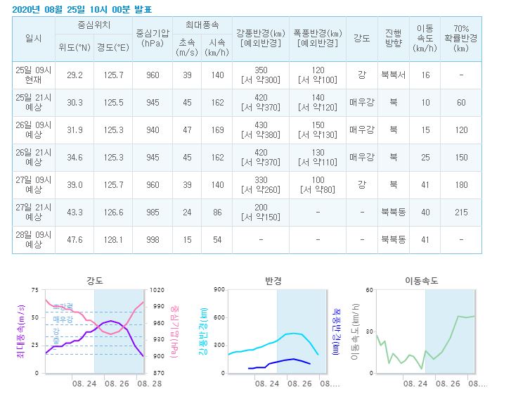  2020 제 8호 태풍 - 바비