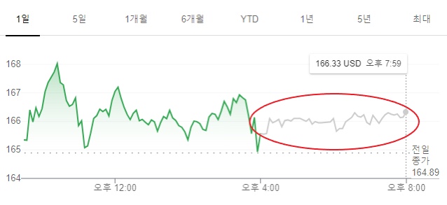  장전 시간외 거래, 장후 시간외 거래 방법 How?