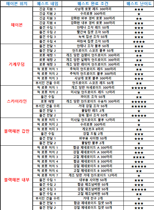 메이플스토리 헤이븐 주간퀘스트 메이플스토리 헤이븐 주간퀘스트