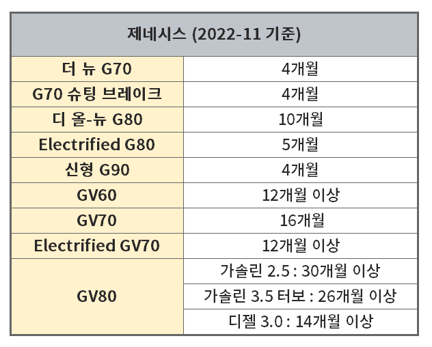 제네시스 모댈별 납기일정