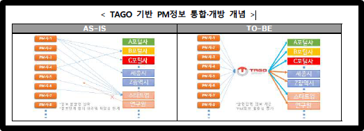 TAGO 기반 PM정보 통합·개방 개념