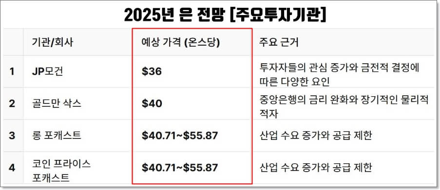 2025년 은가격 전망