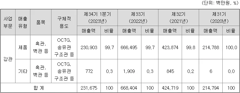 넥스틸매출현황