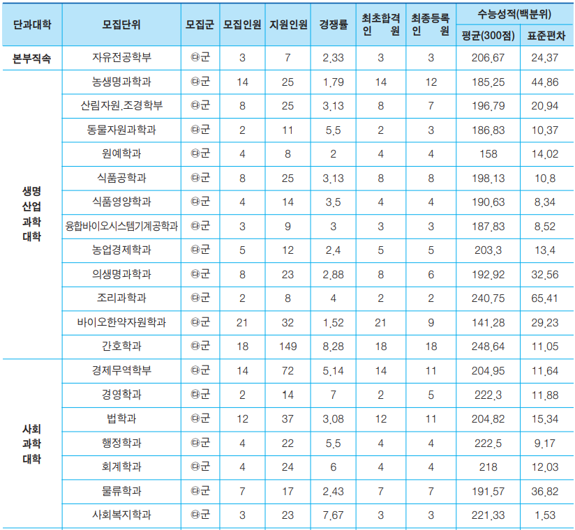 순천대 정시등급