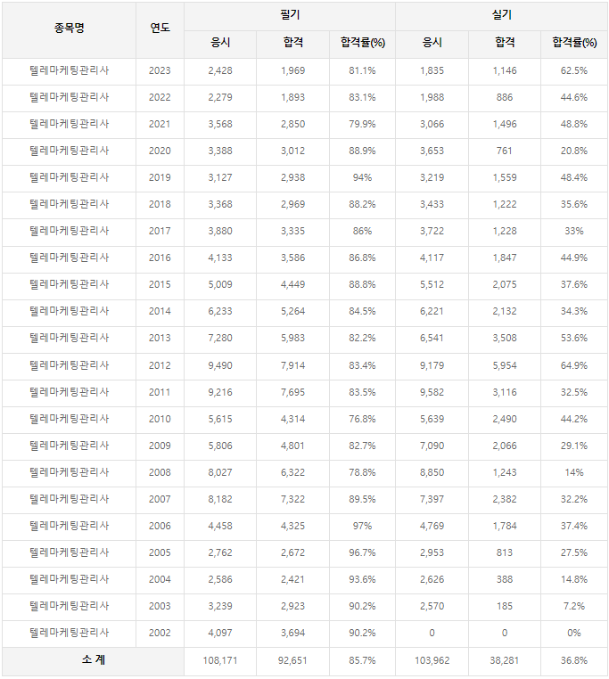 검정현황&#44;합격률&#44;난이도