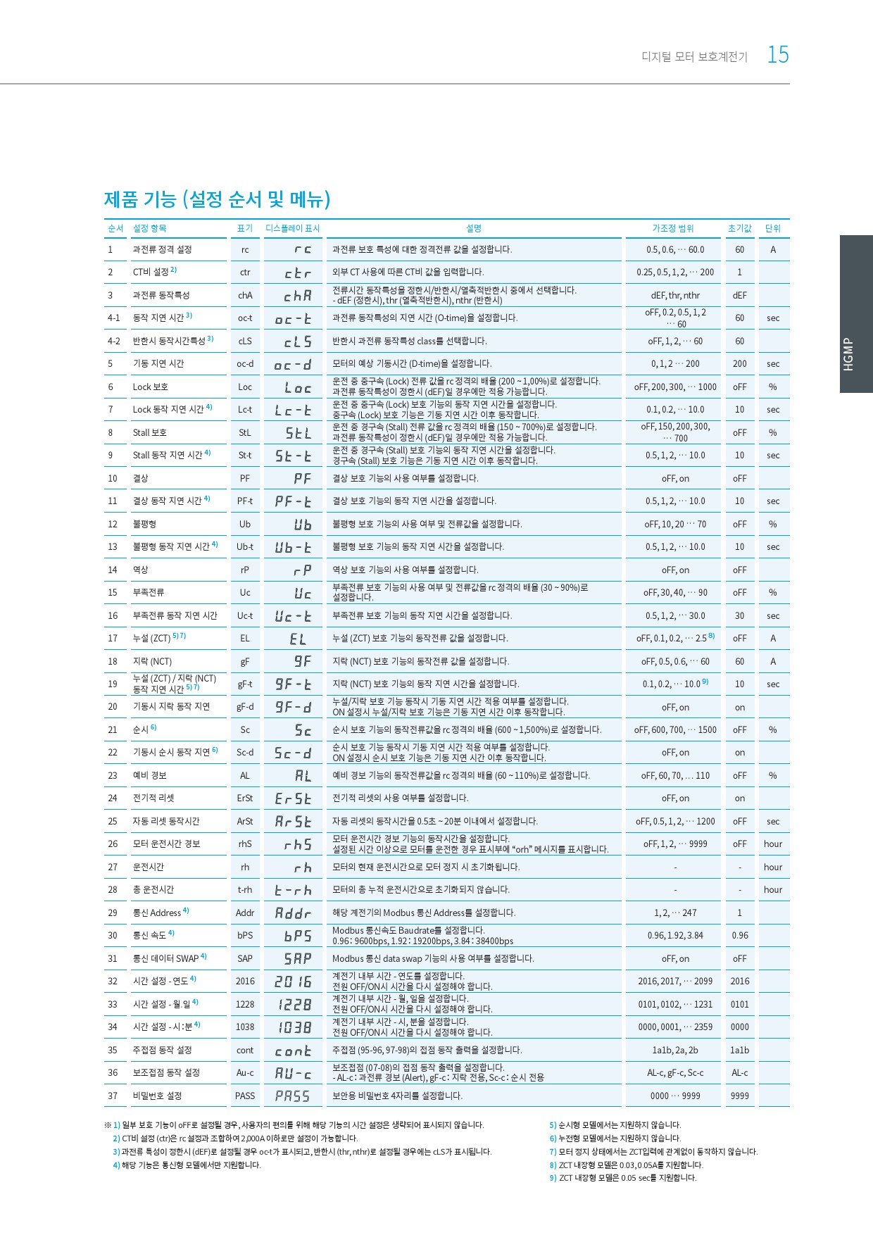 [디지털모터보호계전기]_국문 카탈로그_HGMP(2312)_현대eocr_매뉴얼한글-21.jpg