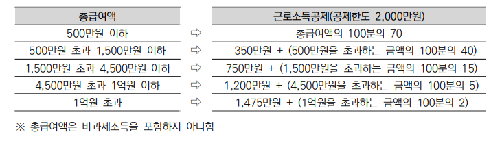 근로소득공제