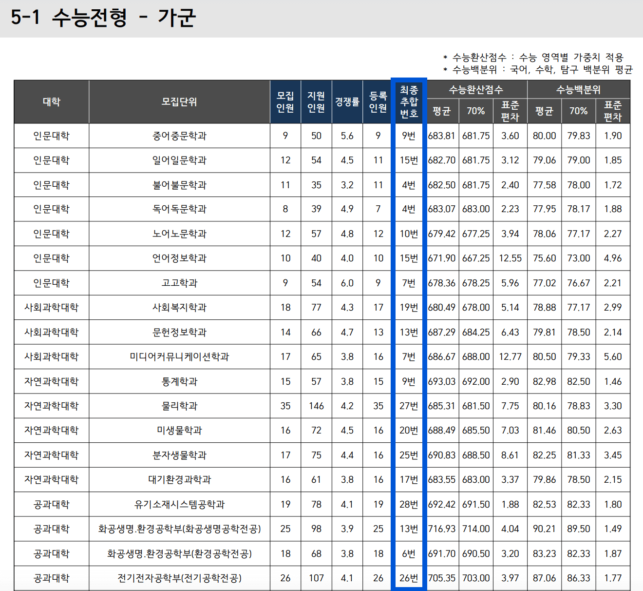 2024 부산대 정시 추가합격 예비번호