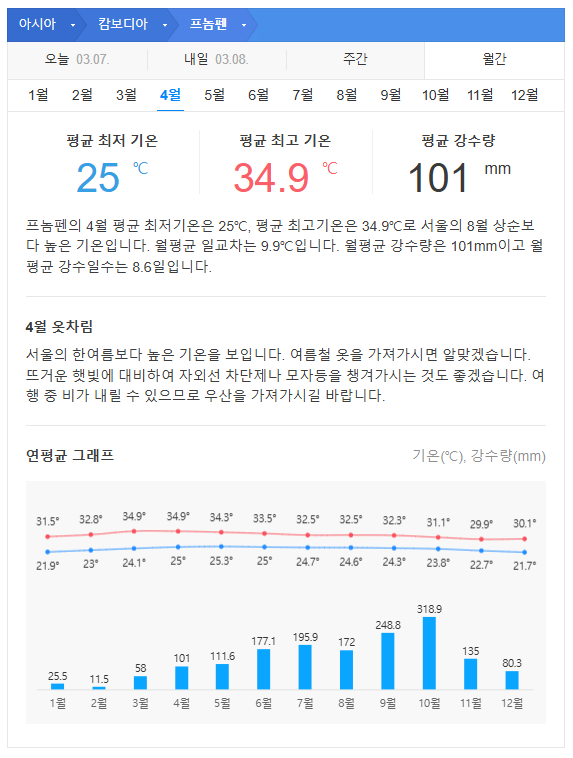 캄보디아 시엠립 3월 날씨 옷차림 추천 여행지