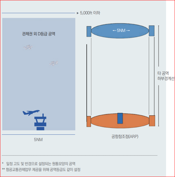 관제권