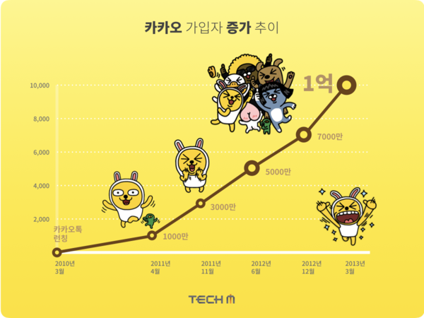 카카오톡 사용자 수