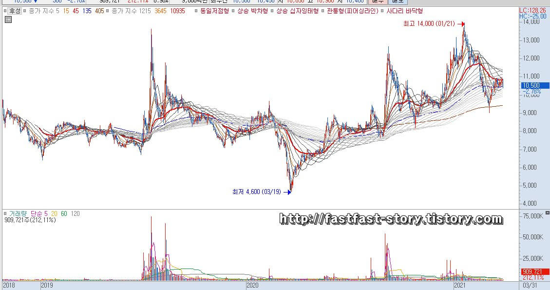 후성 주가