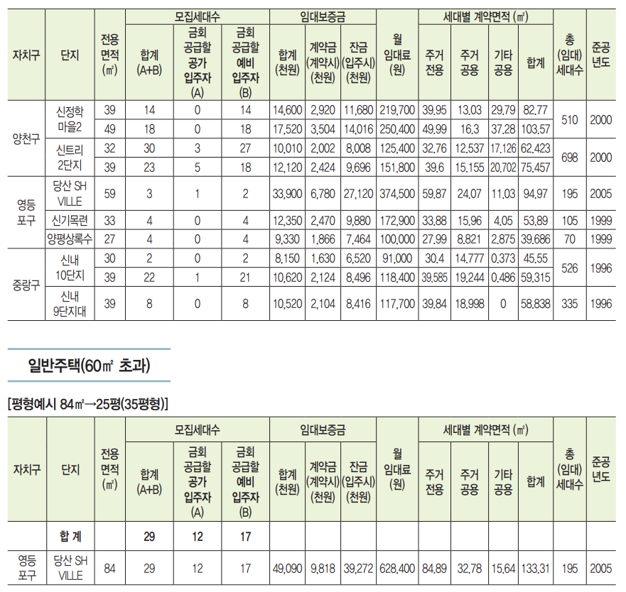 공급주택