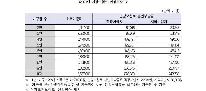 기준 중위소득