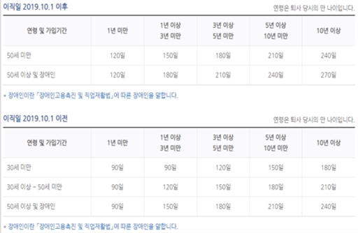 실업급여-수급기간