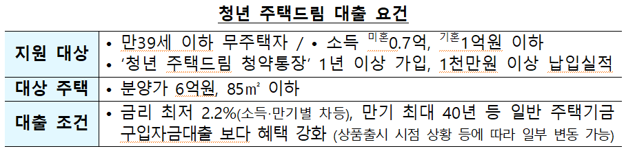 청년 주택드림 청약통장 가입조건 및 신청방법