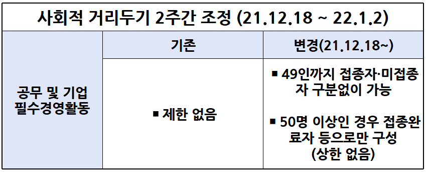 사회적 거리두기 공무 및 기업 필수 경영 활동 제한