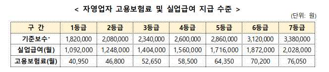 자영업자 고용보험료 및 실업급여금액