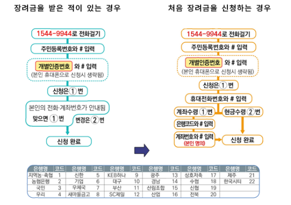 근로장려금 정기 반기