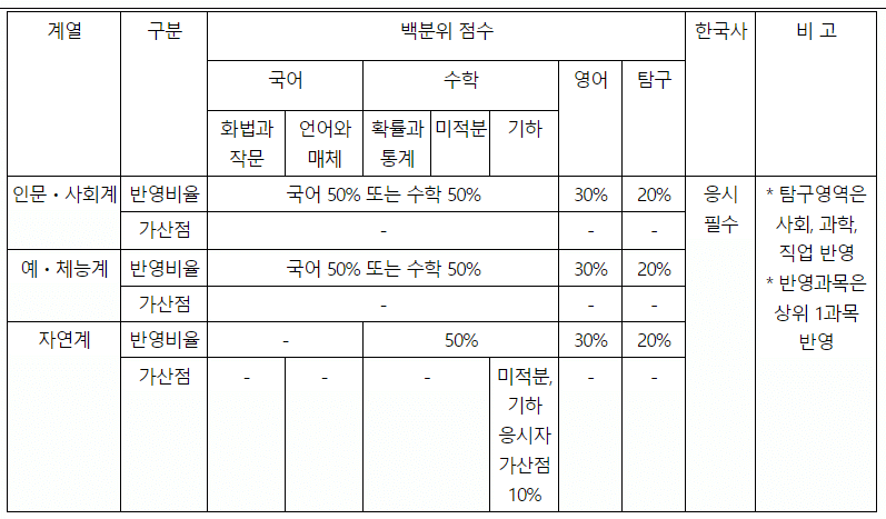 2022-강남대-정시-과목별-반영비율