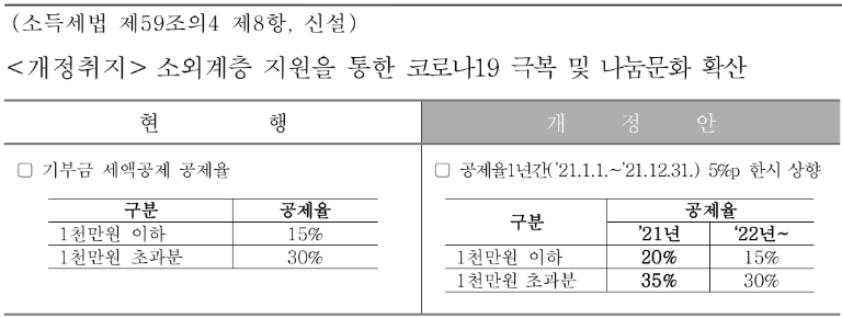 기부금-세액공제-한시-확대-종전과-개정