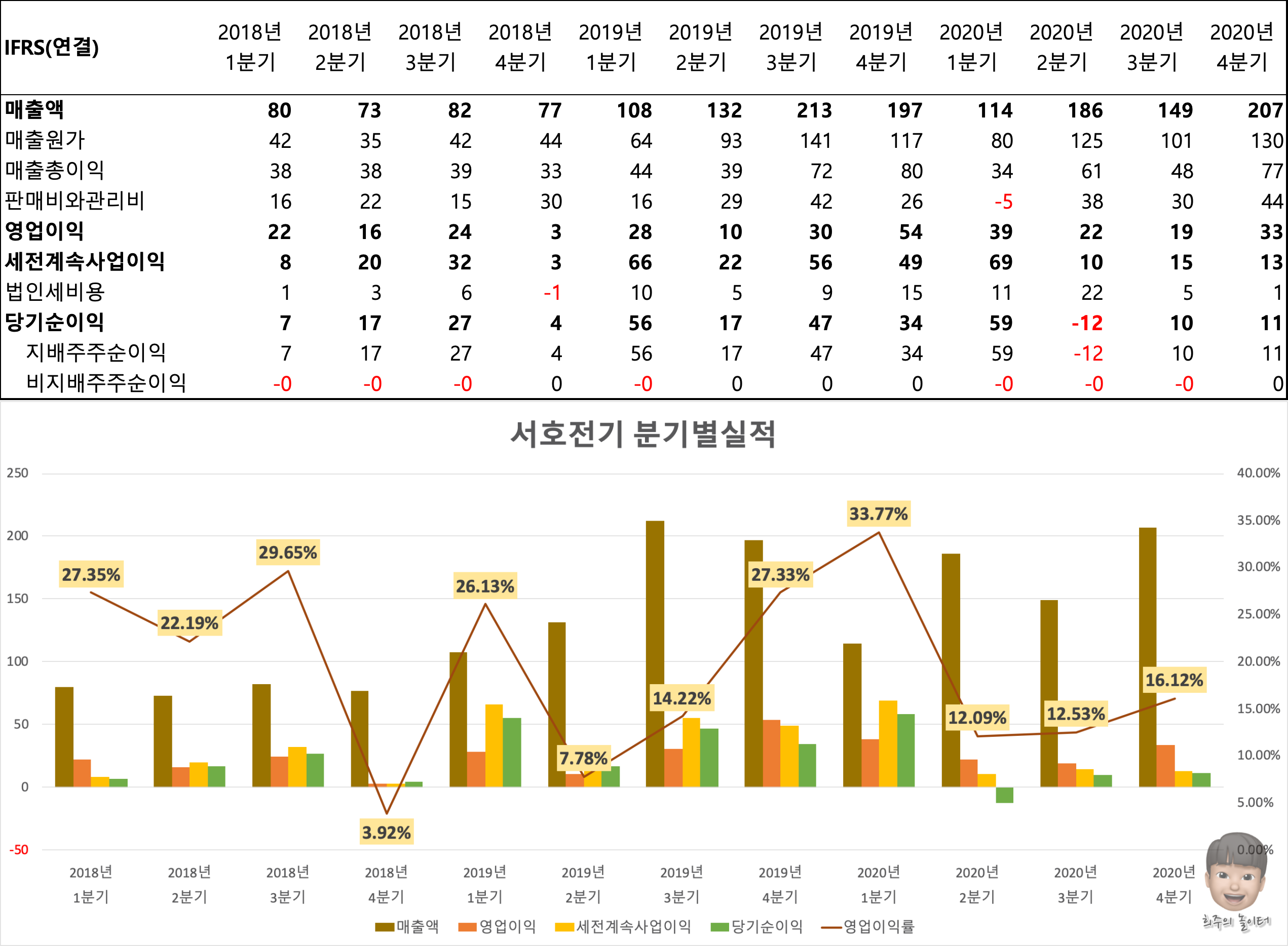 2020년 분기별실적 표와 그래프