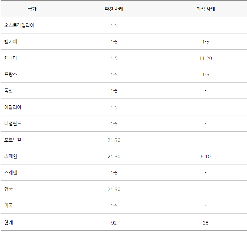 원숭이두창 천연두
