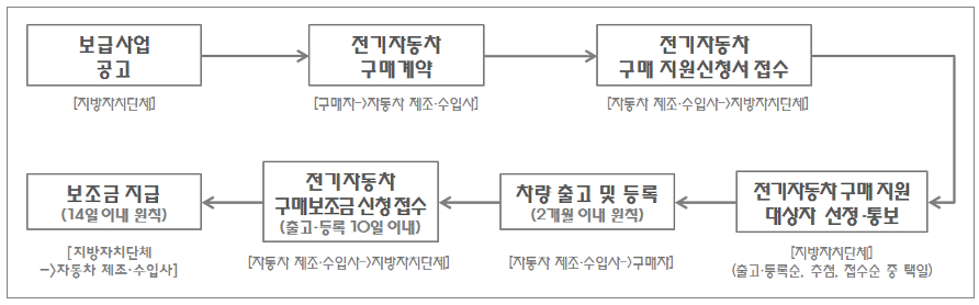 전기차 보조금 신청절차