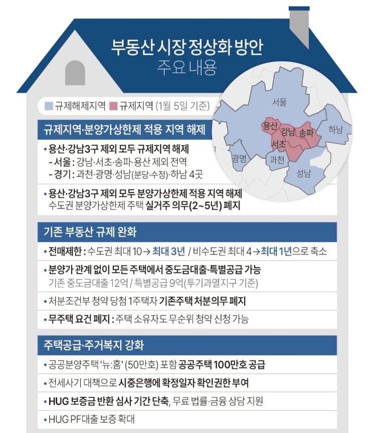 부동산뉴스 - 부동산정책&#44; 부동산전망