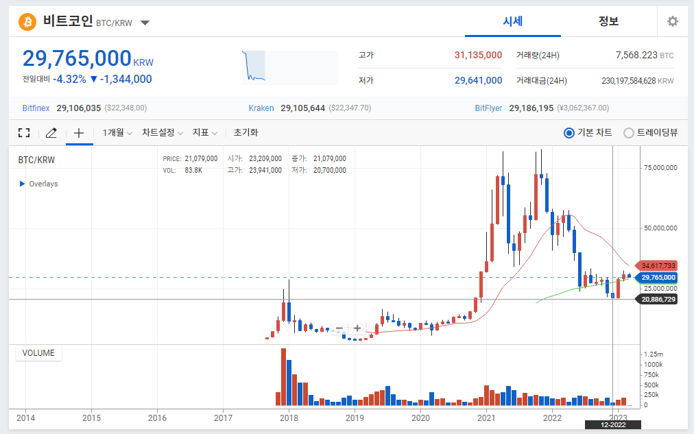 비트코인 급락의 역사를 차트