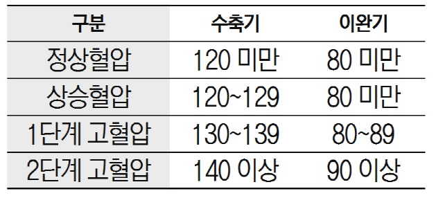 혈압-기준