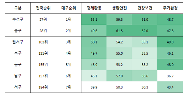 대구 생활안전지수