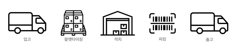  SAP LE-WM 모듈 소개
