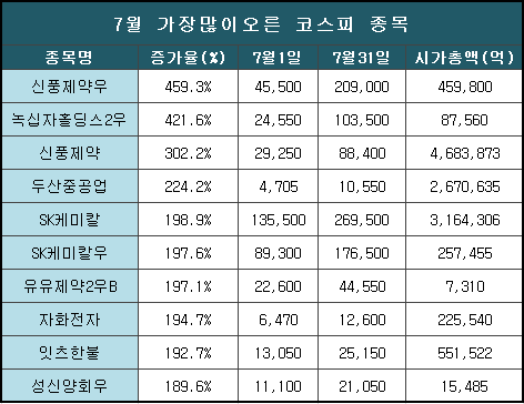  7월 주가 가장많이오른 종목은(신풍제약우,녹십자홀딩스2우,신일제약,엑세스바이오 등)