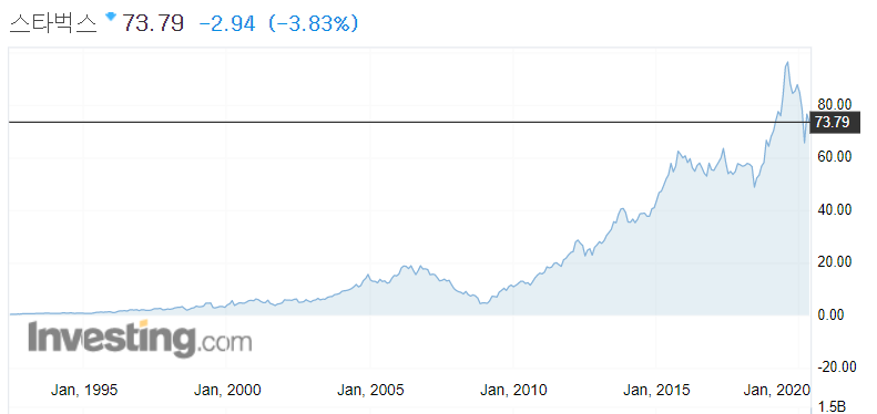 스타벅스 주가차트