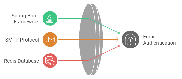 spring boot, smtp, redis