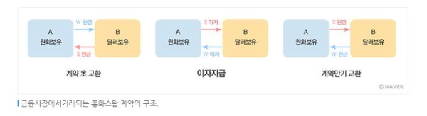 통화스와프 계약 구조