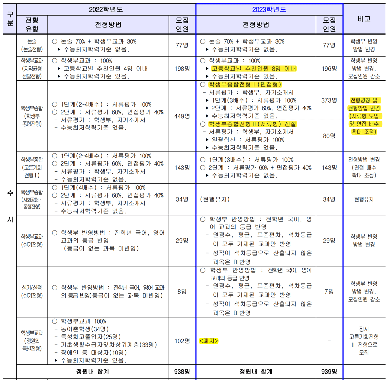 2023-서울시립대-수시-모집요약