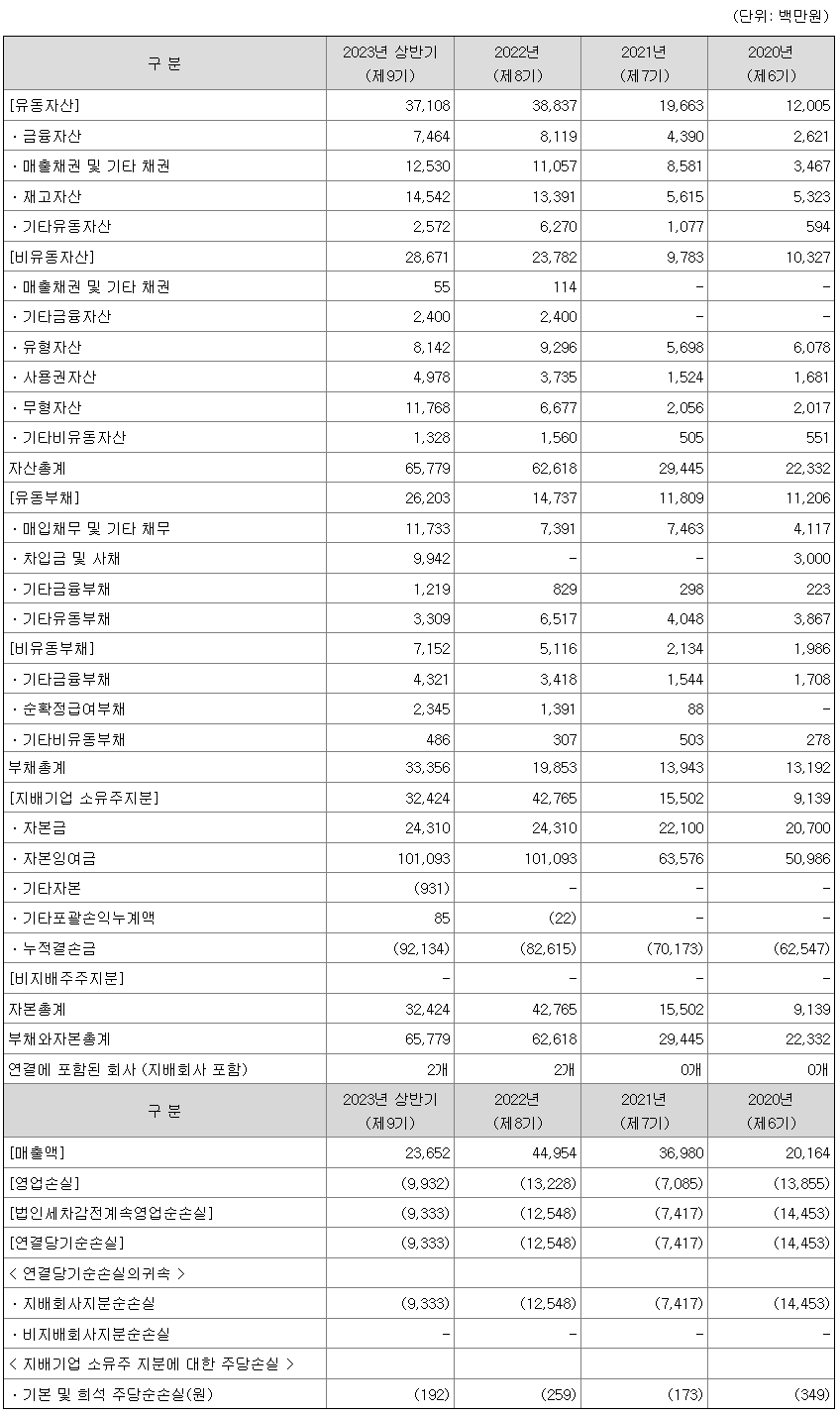 요약연결재무정보