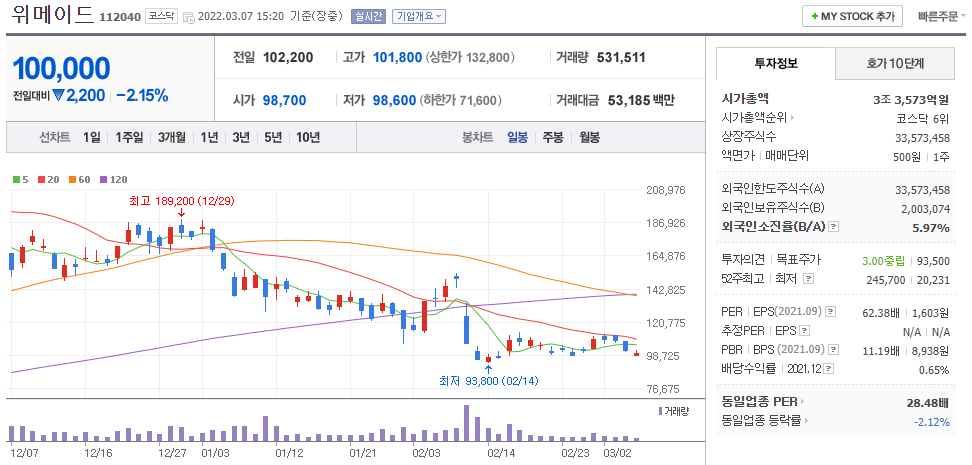 위메이드 주가 차트 사진