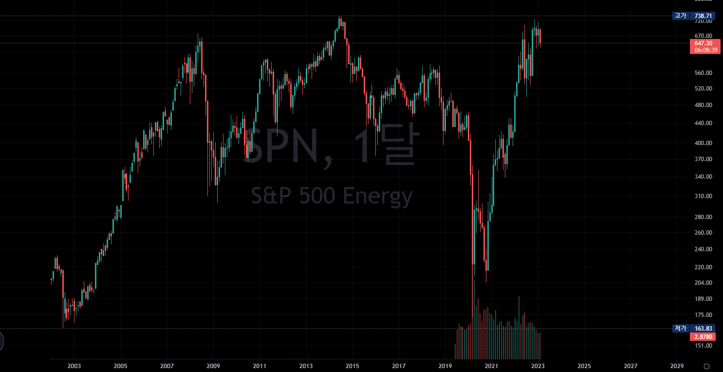  ENERGY ETF / Proshares & Direxion