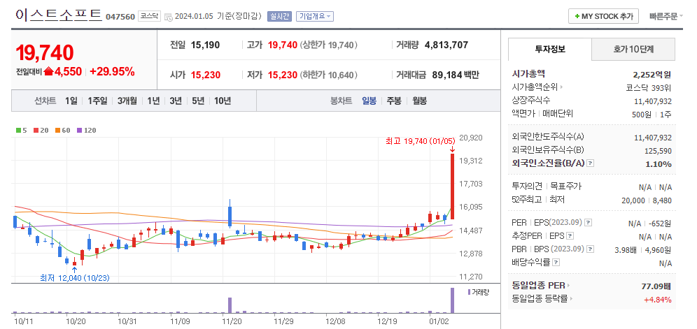 이스트소프트 일봉차트